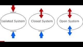 Thermodynamics: Types of Systems - 1. Open system, 2. Closed System, 3. Isolated system