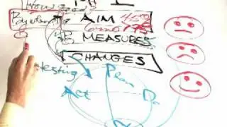 Model For Improvement Clip 2