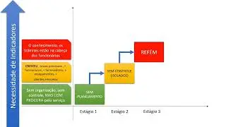 kpis : 4 estágios da Necessidade de Indicadores.
