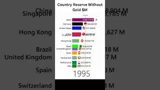 World's Top 12 Wealthiest Countries Without Gold (1974-2023) #shorts #shortsviral #shortsfeed