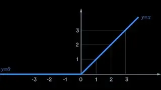 Activation function-Part 4-Relu Activation Function