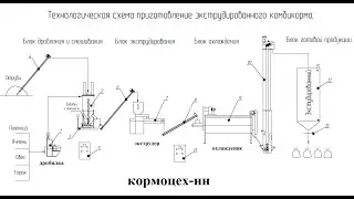 Линия экструдирования мясных отходов Kormoceh ru