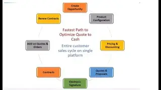 Salesforce CPQ ! Flow ! WHY CPQ ! WHAT is CPQ ! Package Settings! Create CPQ Org ! Part2