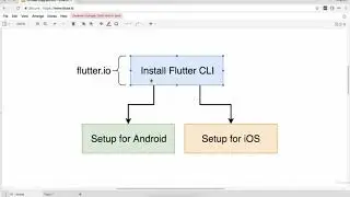 Flutter Tutorial - Flutter Setup on MacOS