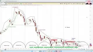 REPLAY - US Stock Market S&P 500 SPX Projections | Cycle & Chart Analysis