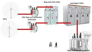 Substation equipment | Electrical | wind power plant
