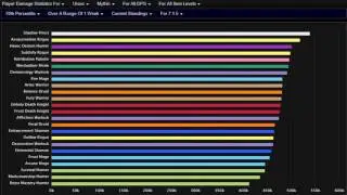 WoW Legion-Highest DPS Classes in 7.1.5