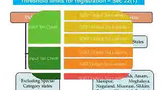Online GST Registration in India