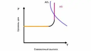 Установление равновесия величины совокупного спроса и предложения
