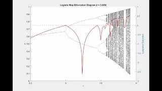 logistic map animation by MATLAB coding