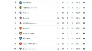 Фнл 2021/2022 обзор 32-го тура результаты, таблица