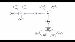 ER(Entity Relationship) diagram of Examination Management System || Technology Expert