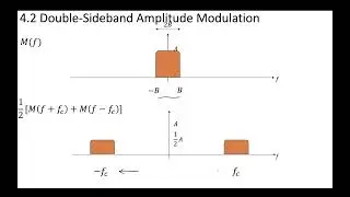 2 - 4.2 The Meaning of Double Sideband  Suppressed Carrier
