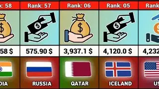 Average Income From Different Countries