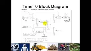 Introduction to Timers and Counters on the PIC16F887
