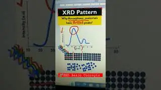 Why XRD Shows Broad Peaks for Amorphous Materials?