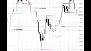 Support and Resistance – indicator for MetaTrader 5