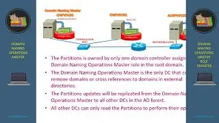 4  Domain Naming Operations Master