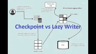 CHECKPOINT VS LAZY WRITER || SQL || SQL DBA