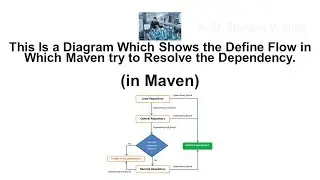 This Is Diagram Which Shows the Define Flow in Which Maven try to Resolve the Dependency.(in Maven)
