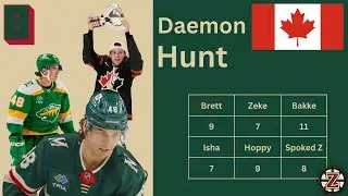 #8 Daemon Hunt | Minnesota & Iowa Wild Prospects 6-10 | Summer 2024 Cumulative Player Rankings