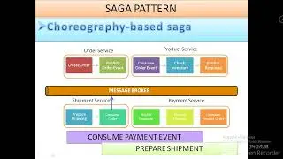 Microservices-Design Pattern-Saga Pattern