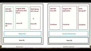 What are Containers in Docker and VM