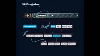 Controllers Ports, Interfaces, and Mapping
