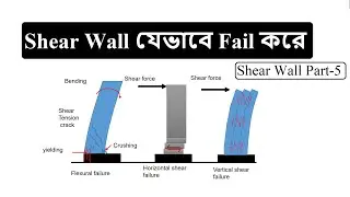 Failure Behavior of Shear Wall | Shear Wall Design Part 5