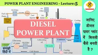 Diesel power plant and its components. (in Hindi)
