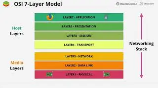 Intro into networking fundamentals.