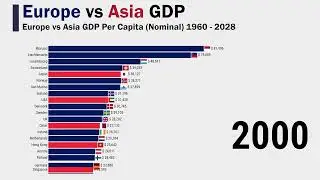 Europe vs Asia GDP Per Capita (Nominal) 1960 - 2028