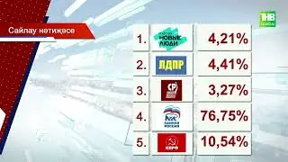 Тавыш бирүнең беренче нәтиҗәсен Үзәк сайлау комиссиясе рәисе игълан итте