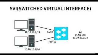 5 - troubleshooting duplex mismatch and configuring SVI