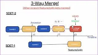 Git 3-way merge | Recursive Strategy | Ort Strategy