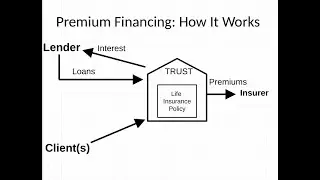 The Benefits of Life Insurance Premium Financing - A Tool for the Uber Rich