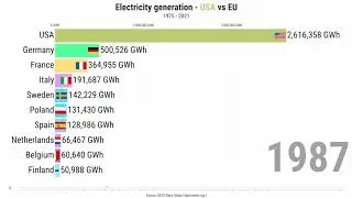 Electricity Showdown: How USA and EU Countries Compare (1975-2021) | Bar Chart Race