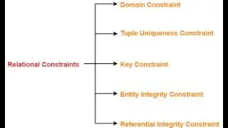 DBMS - Constraints in a Relational Model