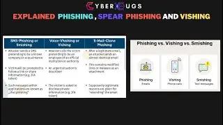 Explained What Is Phishing | Spear Phishing | Vishing | Smishing In Social Engineering Attack