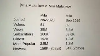 Mila Malenkov - 35Million Views