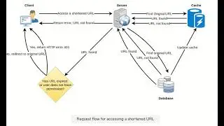 Designing a URL Shortening service like TinyURL - Request flow for accessing a shortened URL