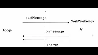 Web workers and Multi Threading in JS. How are Web Workers different from Promises?
