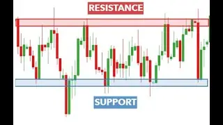 How to Identify Support(Demand) and Resistance(Supply)