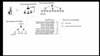 Как строить структуру без приглашений в Constellation luck corporation
