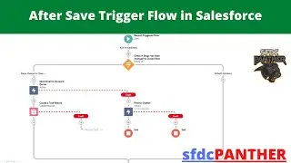 After Save Flow in Salesforce | 