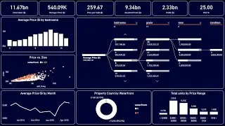 Create an Amazing Power BI Dashboard in 19 minutes | Real Estate Sales Dashboard