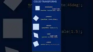 CSS 2D Transformations | CSS Transforms 