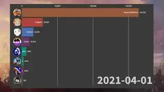 2021 EU4 meme-content Youtubers sub count - chart race