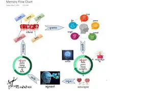 Memory Flow Chart / ដំណើរការនៃបច្ចេកទេសចងចាំ