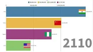 Future Population Statistics 1950-2150 | INDIA | USA | CHINA | NIGERIA